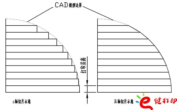 三軸、五軸切片對(duì)比/將3D打印與CNC數(shù)控加工結(jié)合到一起用來(lái)制作手板模型打樣_3D打印服務(wù)平臺(tái)